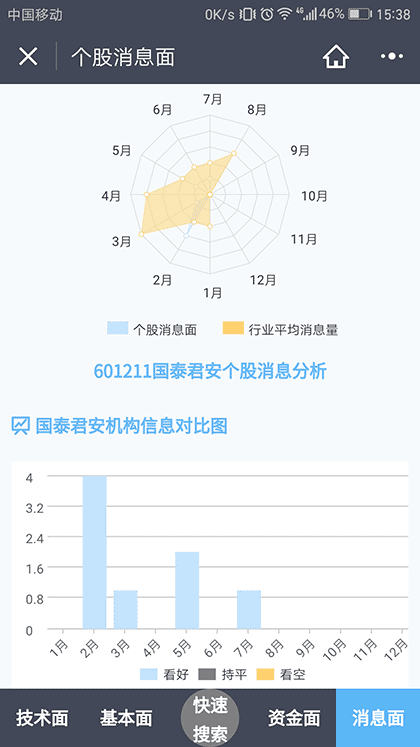 国泰君安个股诊断截图3