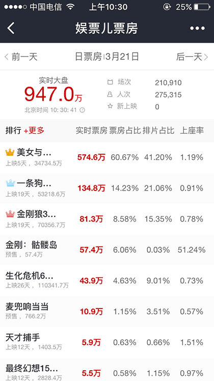 娱票儿票房截图2